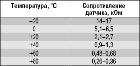 Проверка и замена датчиков системы управления двигателем