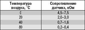 Проверка и замена датчиков системы управления двигателем