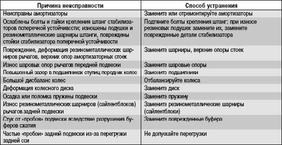 Стуки в подвеске