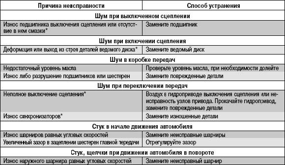 Стук в трансмиссии