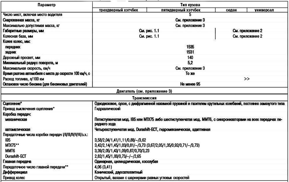  Характеристики ford focus 2