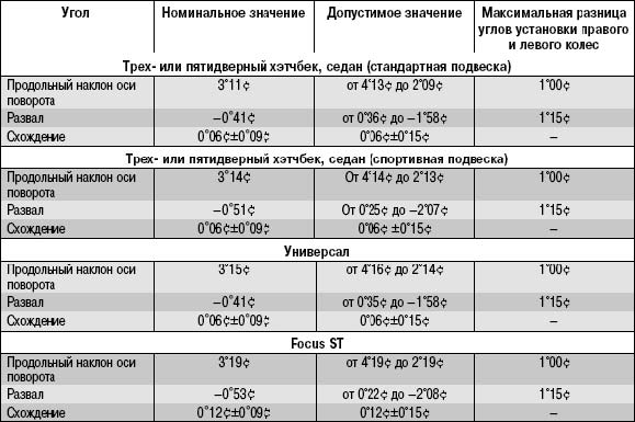 Регулировка углов установки колес