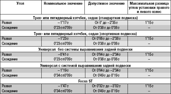 Регулировка углов установки колес