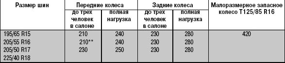 Ежедневное обслуживание автомобиля